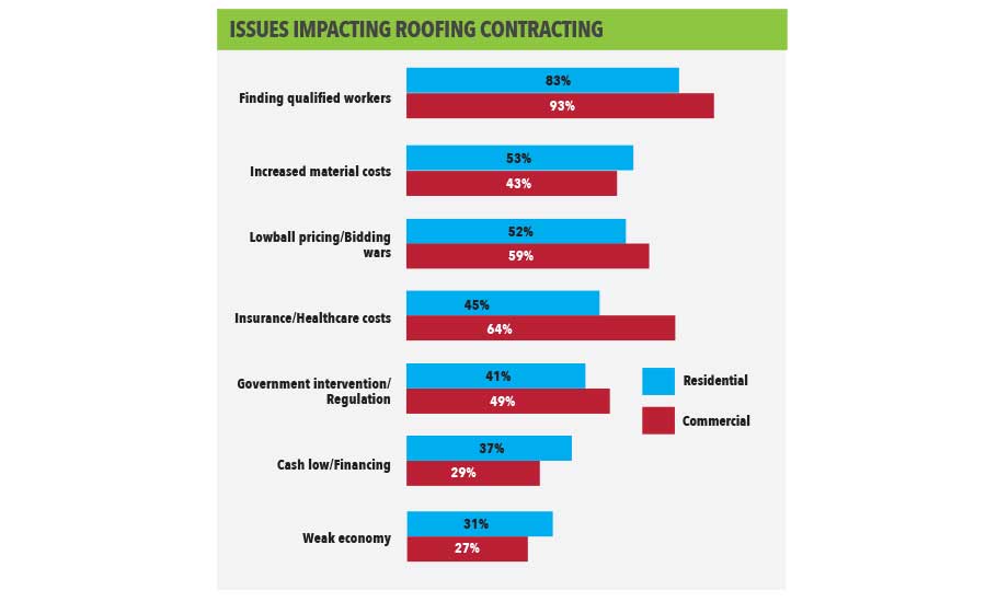 Issues Impacting Roofing Contracting