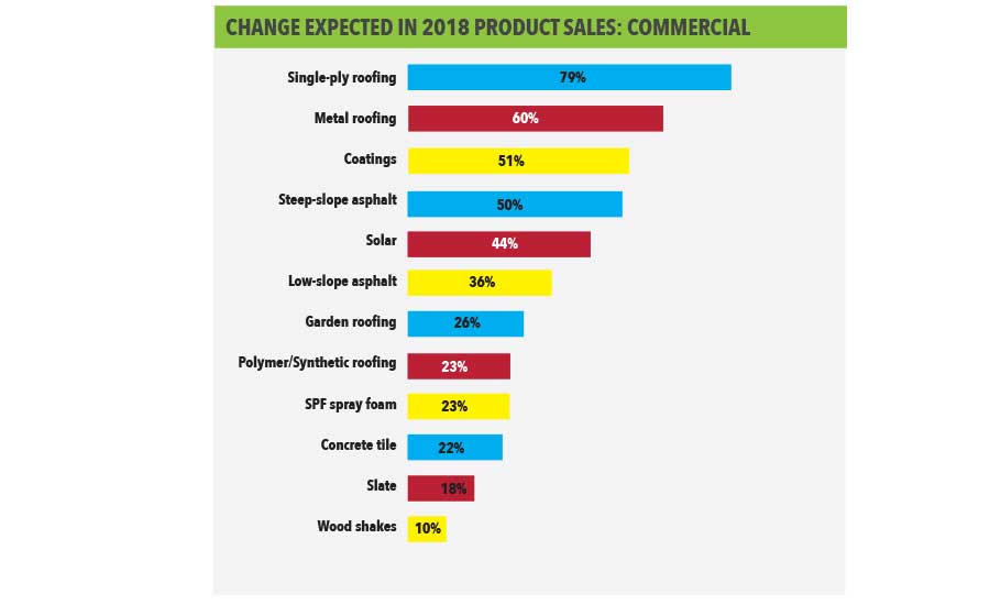 Change Expected in 2018 Product Sales: Commercial