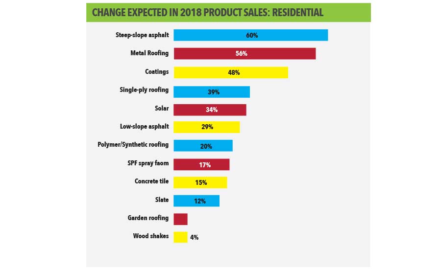 Change Expected in 2018 Product Sales: Residential