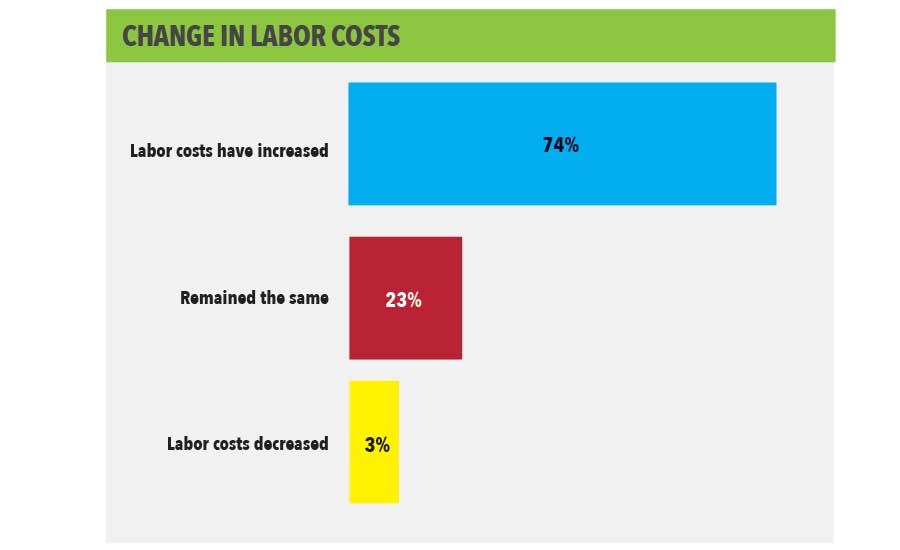 Change in Labor Costs