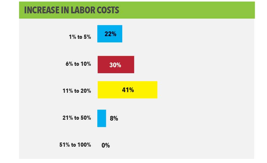 Increase in Labor Costs