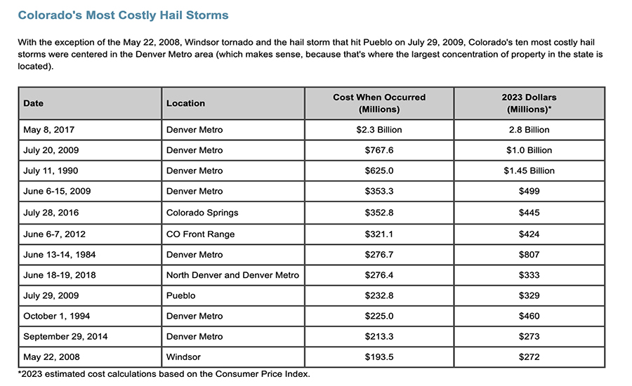 Colorado Hail Storm Chart.jpg