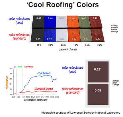 Argonne Lab - Cool Roofing Colors - Image 2.jpg