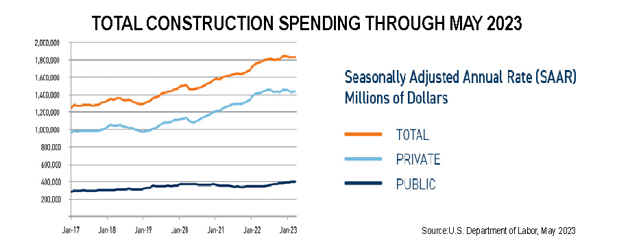 Chart of composite construction spending in the U.S. through May 2023