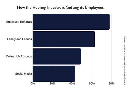 Graph breaking down the roles within roofing.