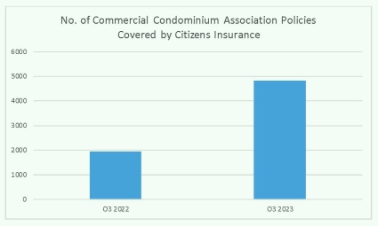 Chart showing the increase of premiums year-over-year covered by Citizens Insurance.