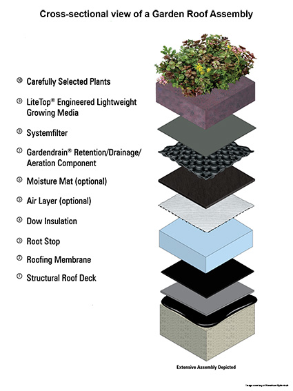 A cross-sectional view of American Hydrotech's Garden Roof Assembly System.