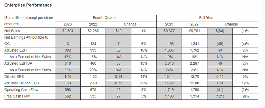 Owens Corning's financial performance for Q4 2023 YoY Q4 2022.