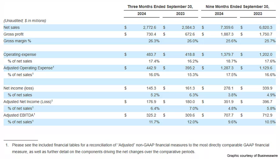 Beacon (NASDAQ:BECN) Q3 2024 Earnings Report