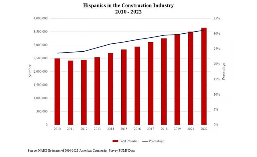 A bar graph from National Association Home Builders