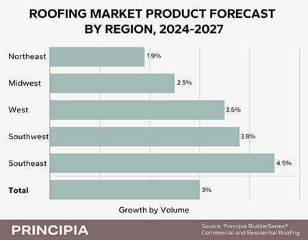Roofing Market Product Forecast by Region 2024-27.