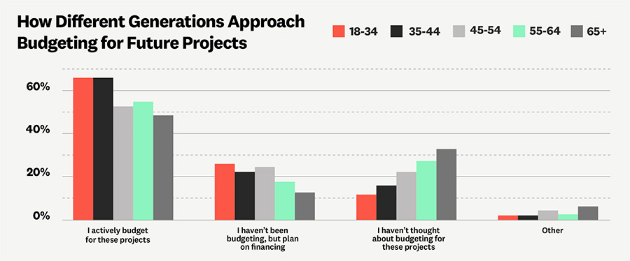 Different generations and how they invest in spending.