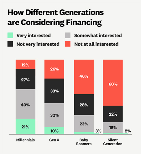 Angi: How different generations are considering financing.