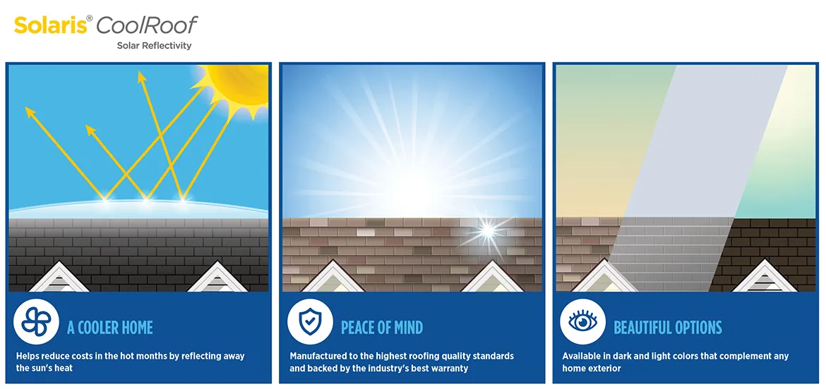 An infographic detailing the heat reflective properties of Solaris shingles
