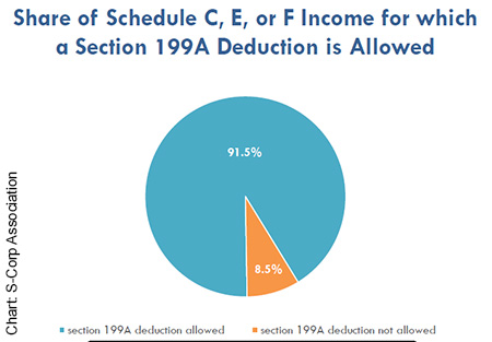 A pie chart shpwing the percentage of companies that can take advantage of the tax break.