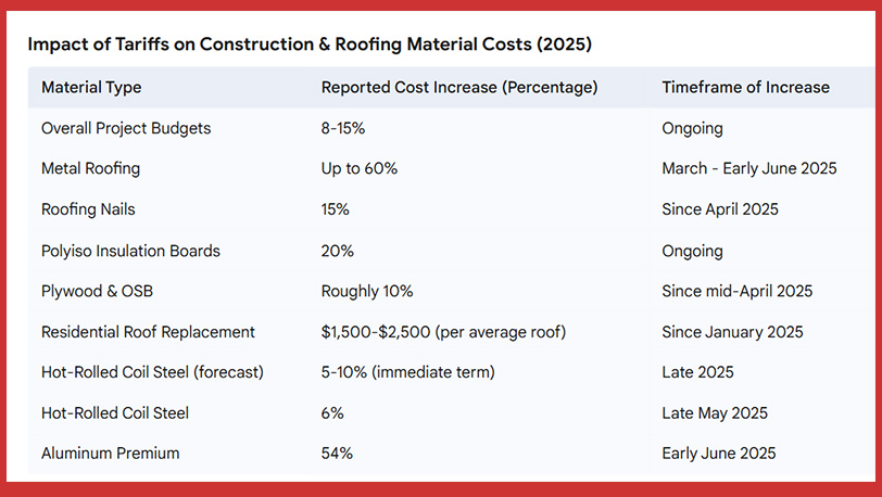 Cost on Construction Chart.