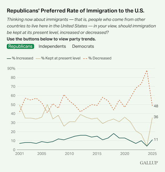 gallup-poll-2025-immigration