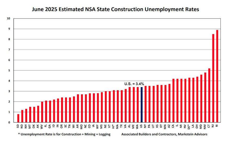 bar graph showing unemployment for all states and US
