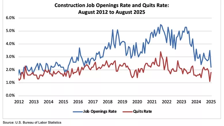 A graph supplied by ABC of job opening rates