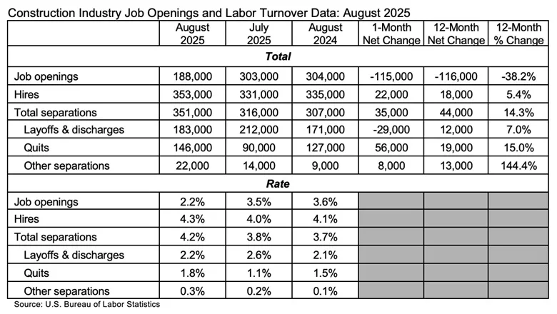 A graph of job opening and quit rates for 2025 from ABC