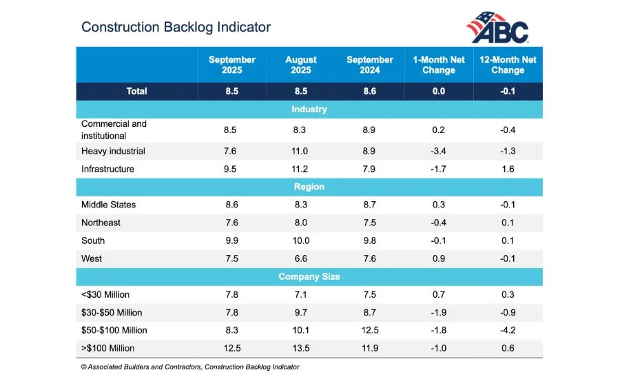 Construction backlog indicator