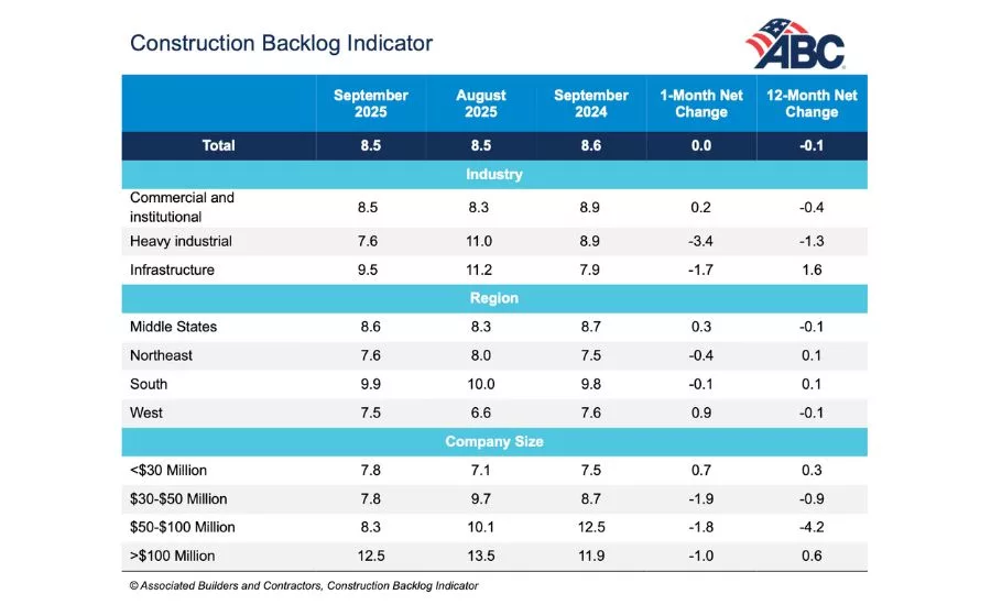 Construction backlog indicator