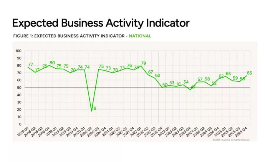 expected business activity chart