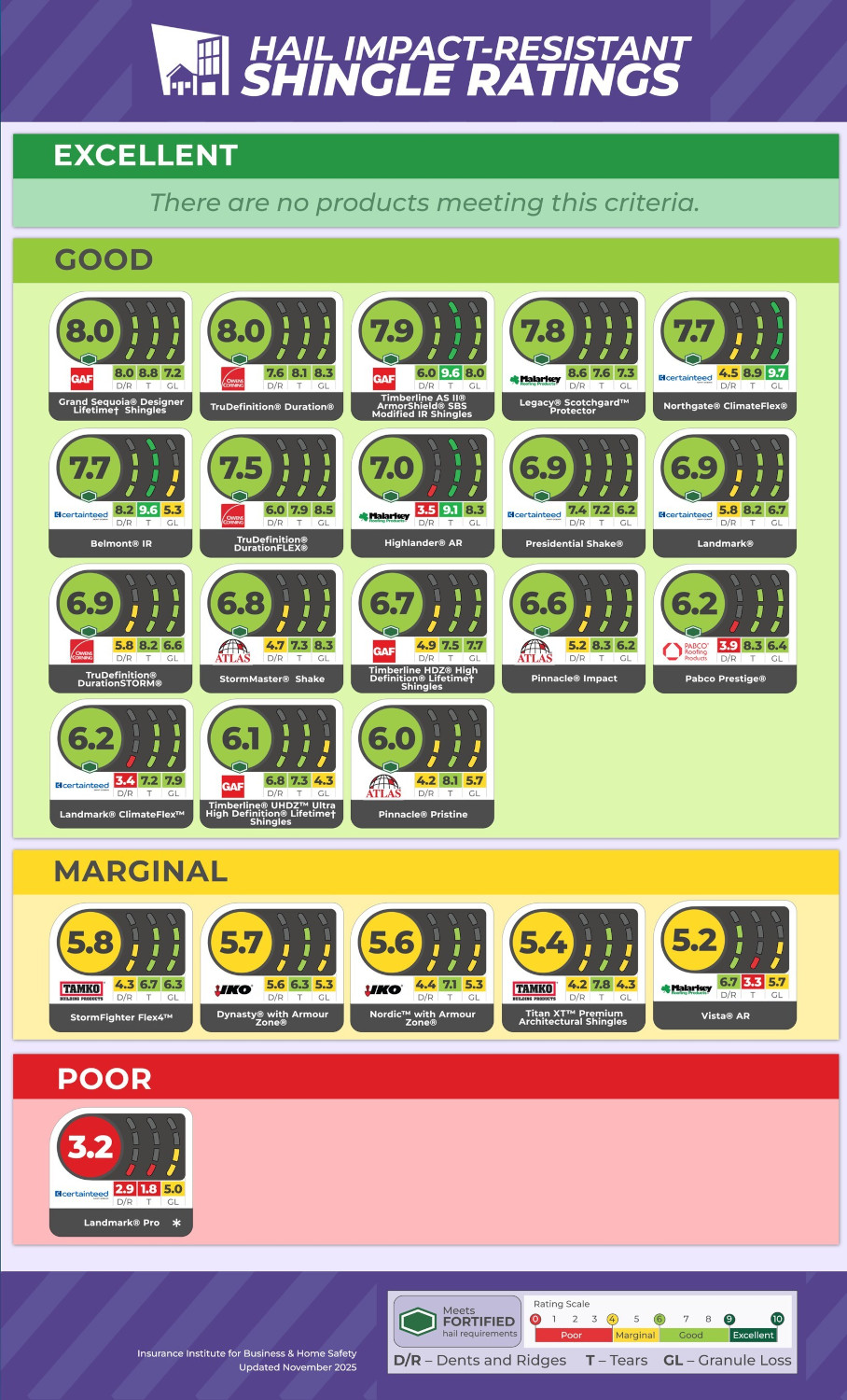 IBHS-2025-hail-rating-chart