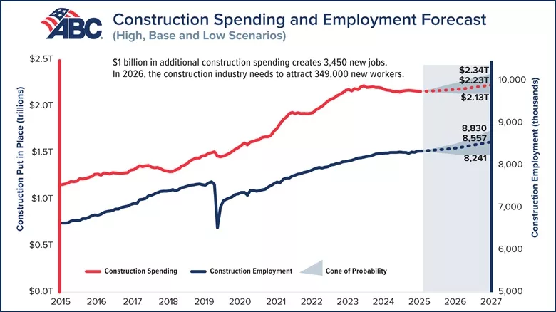 ABC Graph of Construction Spending