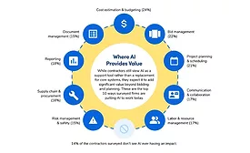 Chart "Where AI Provides Value"