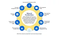 Chart "Where AI Provides Value"