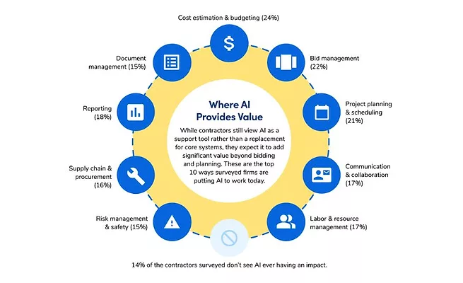 Chart "Where AI Provides Value"