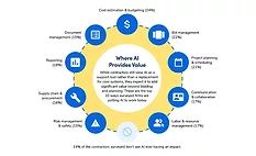 Chart "Where AI Provides Value"
