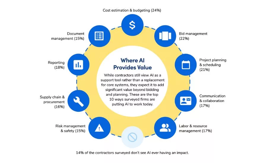 Chart "Where AI Provides Value"