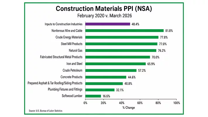 Producer Price Index Chart