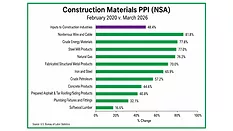 Producer Price Index Chart