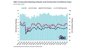ABC's Combo Construction Backlog Indicator from June 2026