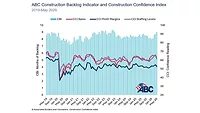 ABC Combo_graph_6.16.26 780 x 439.jpg ABC's Combo Construction Backlog Indicator from June 2026
