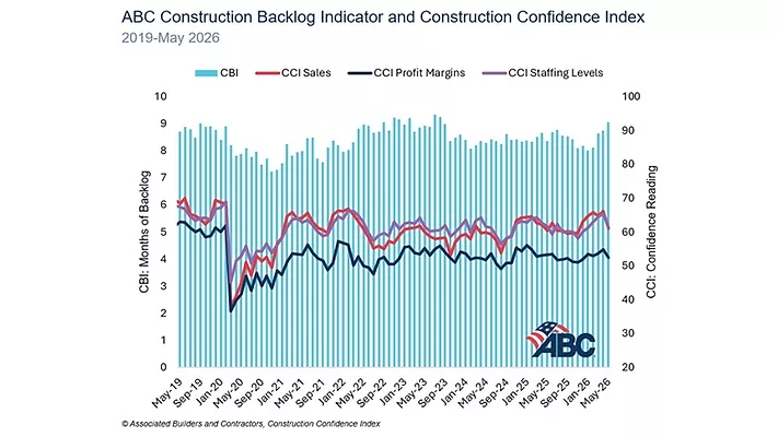 ABC Combo_graph_6.16.26 780 x 439.jpg ABC's Combo Construction Backlog Indicator from June 2026