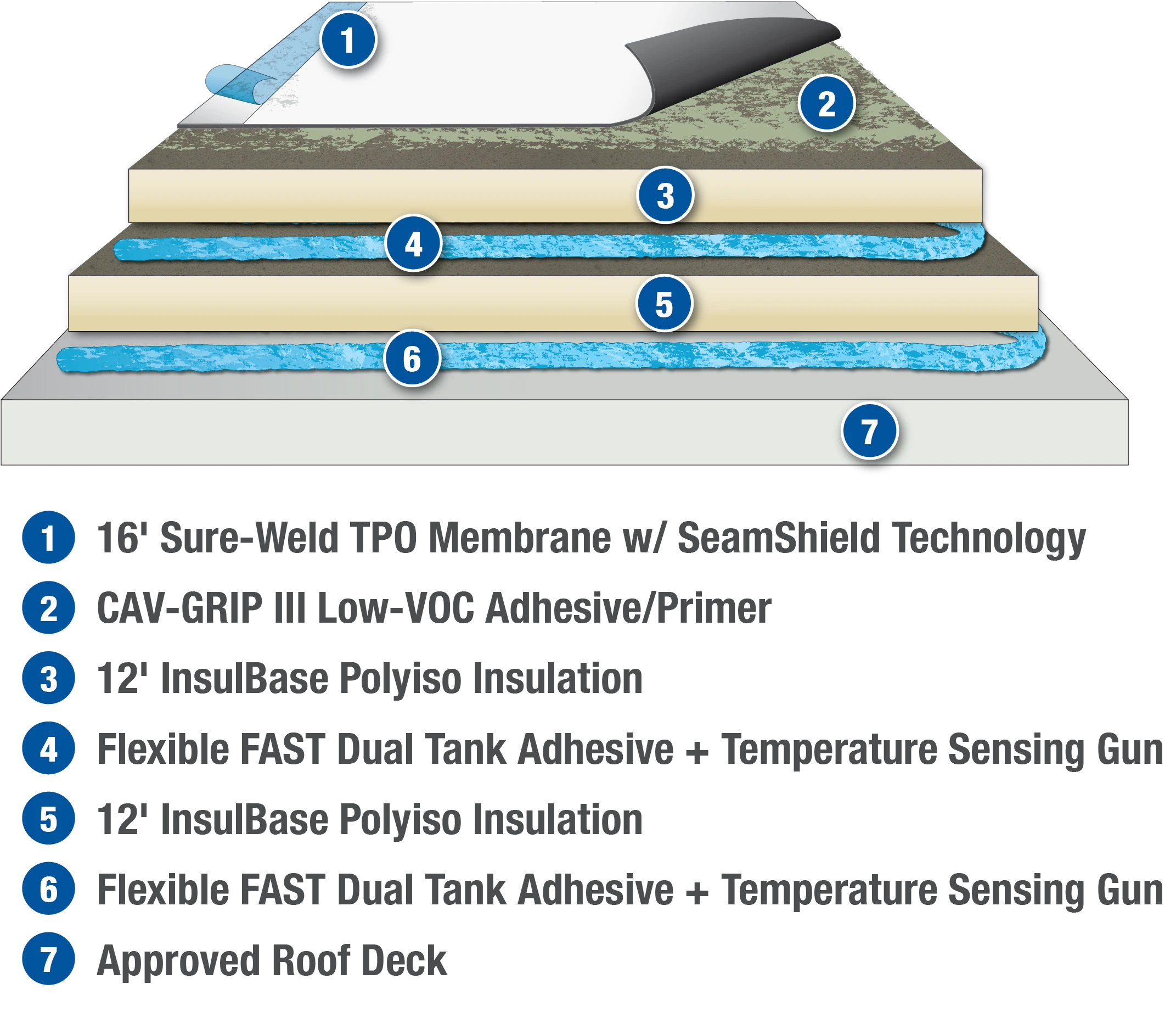A diagram of roofing layers