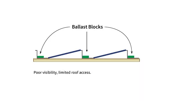 This diagram shows a ballasted PV racking system (top). Mechanically attached systems typically make it easier to perform inspections and conduct routine maintenance.