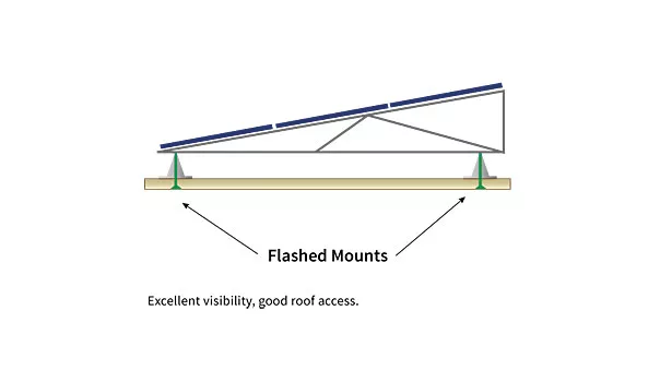This diagram shows a flashed mechanically attached racking system (bottom). Mechanically attached systems typically make it easier to perform inspections and conduct routine maintenance.