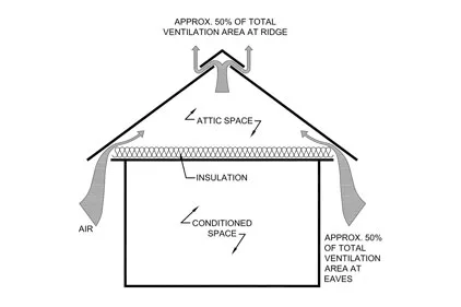 How to Properly Ventilate an Attic: Essential Tips for Efficiency
