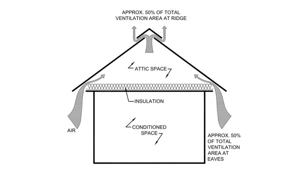 How to Install Ventilation in Attic: Easy Steps for Better Airflow