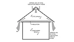 Figure 1. This graphic illustrates non-mechanical ventilation of attic space. Intake vents at the soffit or eave are shown with ridge ventilation in a balanced ventilation configuration.