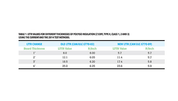 Iso R Value Chart