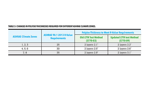 Polyisocyanurate R Value Chart