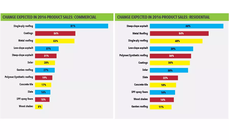 State of the Roofing Industry 2016