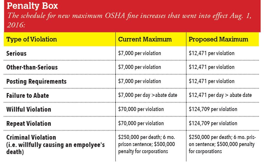 OSHA’s New Maximum Penalty Structure Are Roofing Contractors Ready