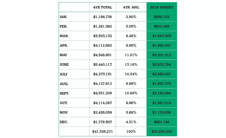 marketing revenue goals